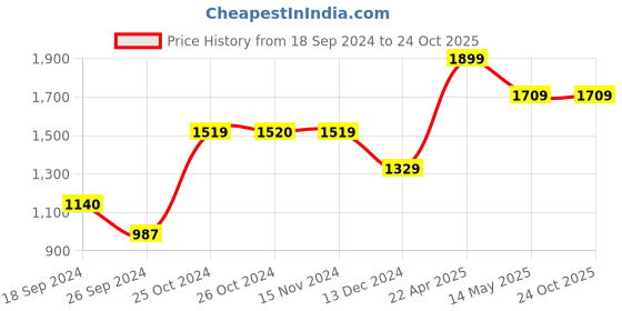 tatacliq.com Vero Moda Olive Straight Fit Pants vero moda Price History Graph from 18 Sep 2024 to 23 Oct 2025