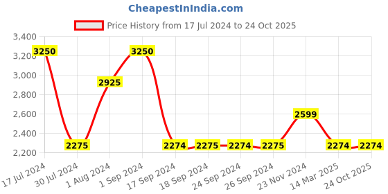 tatacliq.com Vero Moda Ombre Blue Printed vero moda Price History Graph from 17 Jul 2024 to 23 Oct 2025