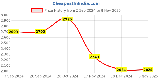 tatacliq.com Vero Moda Orange & Black Printed Midi Dress vero moda Price History Graph from 3 Sep 2024 to 8 Nov 2025
