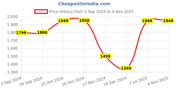 tatacliq.com Vero Moda Orange & Black Printed Top vero moda Price History Graph from 3 Sep 2024 to 1 Nov 2025