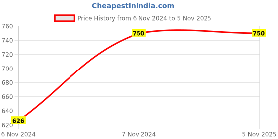 tatacliq.com Vero Moda Orange & Brown Printed Casual Shirt vero moda Price History Graph from 6 Nov 2024 to 3 Nov 2025
