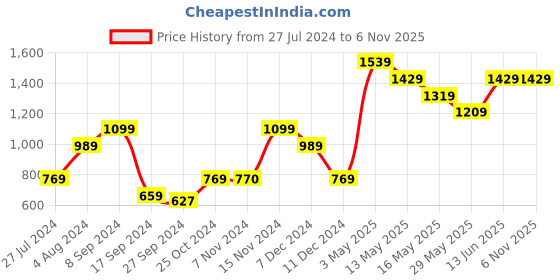tatacliq.com Vero Moda Orange & Grey Color Block Sweatshirt vero moda Price History Graph from 27 Jul 2024 to 5 Nov 2025