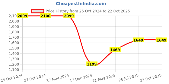 tatacliq.com Vero Moda Orange & Pink Printed Shirt Dress vero moda Price History Graph from 25 Oct 2024 to 21 Oct 2025