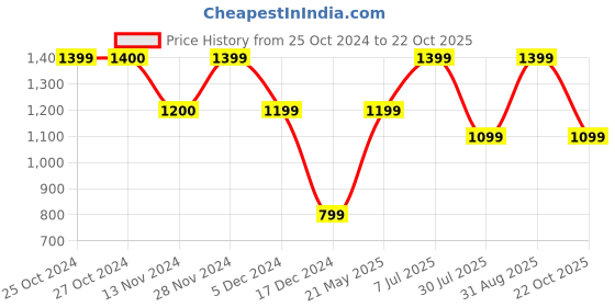 tatacliq.com Vero Moda Orange & Pink Printed Top vero moda Price History Graph from 25 Oct 2024 to 22 Oct 2025