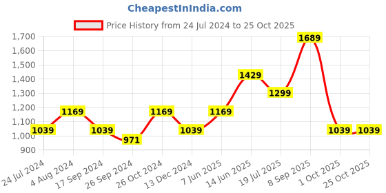 tatacliq.com Vero Moda Orange & White Printed Shirt vero moda Price History Graph from 24 Jul 2024 to 25 Oct 2025