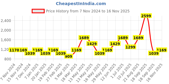tatacliq.com Vero Moda Orange & White Printed Shirt vero moda Price History Graph from 7 Nov 2024 to 16 Nov 2025