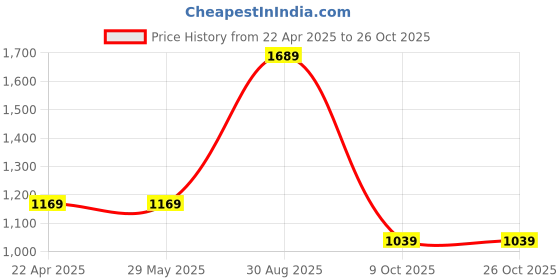 tatacliq.com Vero Moda Orange & White Printed Shirt vero moda Price History Graph from 22 Apr 2025 to 26 Oct 2025