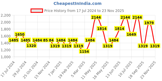 tatacliq.com Vero Moda Orange & White Viscose Printed Shirt vero moda Price History Graph from 17 Jul 2024 to 23 Nov 2025