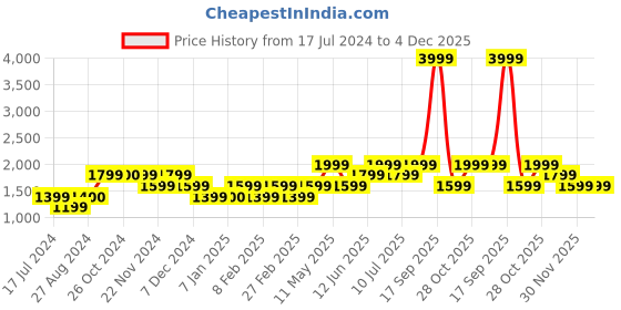 tatacliq.com Vero Moda Orange & Yellow Printed A Line Dress vero moda Price History Graph from 17 Jul 2024 to 4 Dec 2025