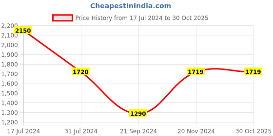 tatacliq.com Vero Moda Orange Cotton High Rise Jeans vero moda Price History Graph from 17 Jul 2024 to 29 Oct 2025
