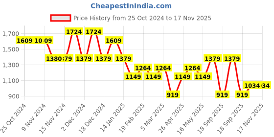 tatacliq.com Vero Moda Orange Cotton Printed Shirt vero moda Price History Graph from 25 Oct 2024 to 17 Nov 2025