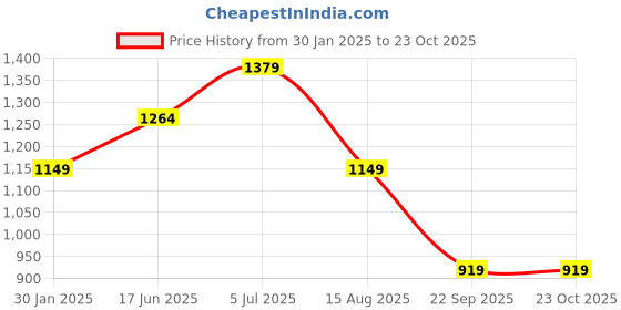 tatacliq.com Vero Moda Orange Cotton Printed Shirt vero moda Price History Graph from 30 Jan 2025 to 23 Oct 2025