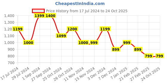 tatacliq.com Vero Moda Orange Cotton Printed T-Shirt vero moda Price History Graph from 17 Jul 2024 to 23 Oct 2025
