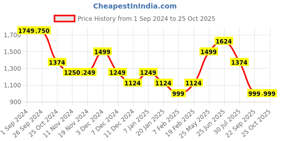 tatacliq.com Vero Moda Orange Cotton Regular Fit Top vero moda Price History Graph from 1 Sep 2024 to 24 Oct 2025