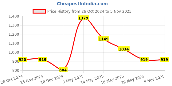 tatacliq.com Vero Moda Orange Elasticated Palazzos vero moda Price History Graph from 26 Oct 2024 to 4 Nov 2025
