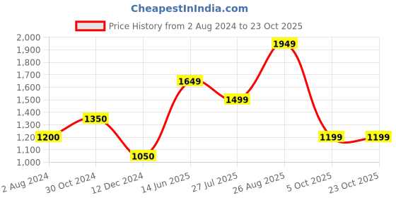 tatacliq.com Vero Moda Orange Floral Print High Rise Pants vero moda Price History Graph from 2 Aug 2024 to 22 Oct 2025