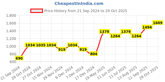 tatacliq.com Vero Moda Orange Floral Print Peplum Top vero moda Price History Graph from 21 Sep 2024 to 29 Oct 2025