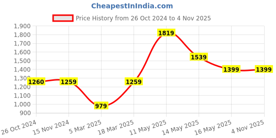 tatacliq.com Vero Moda Orange Full Sleeves Cotton Shirt vero moda Price History Graph from 26 Oct 2024 to 4 Nov 2025