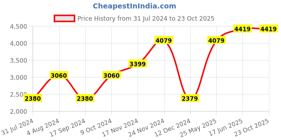 tatacliq.com Vero Moda Orange Full Sleeves Hooded Jacket vero moda Price History Graph from 31 Jul 2024 to 23 Oct 2025