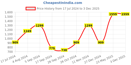 tatacliq.com Vero Moda Orange Graphic Print Hoodie vero moda Price History Graph from 17 Jul 2024 to 3 Dec 2025