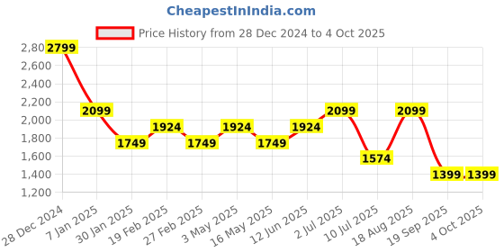 tatacliq.com Vero Moda Orange Lycra Regular Fit Shirts vero moda Price History Graph from 28 Dec 2024 to 4 Oct 2025