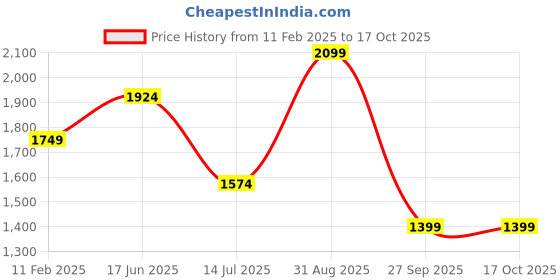 tatacliq.com Vero Moda Orange Lycra Regular Fit Shirts vero moda Price History Graph from 11 Feb 2025 to 16 Oct 2025
