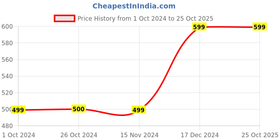 tatacliq.com Vero Moda Orange Polka Dot Scarf vero moda Price History Graph from 1 Oct 2024 to 24 Oct 2025