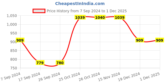 tatacliq.com Vero Moda Orange Polka Dot Shirt vero moda Price History Graph from 7 Sep 2024 to 1 Dec 2025