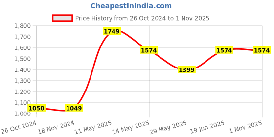 tatacliq.com Vero Moda Orange Printed A Line Dress vero moda Price History Graph from 26 Oct 2024 to 31 Oct 2025