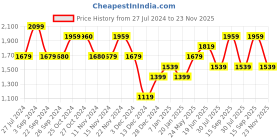 tatacliq.com Vero Moda Orange Printed Fit & Flare Dress vero moda Price History Graph from 27 Jul 2024 to 23 Nov 2025