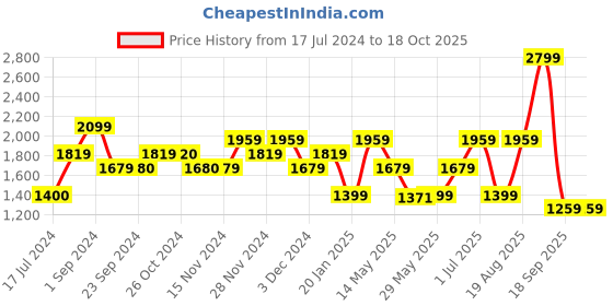 tatacliq.com Vero Moda Orange Printed High Rise Pants vero moda Price History Graph from 17 Jul 2024 to 18 Oct 2025