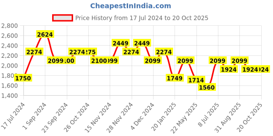 tatacliq.com Vero Moda Orange Printed Midi Dress vero moda Price History Graph from 17 Jul 2024 to 20 Oct 2025