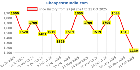 tatacliq.com Vero Moda Orange Printed Midi Dress vero moda Price History Graph from 27 Jul 2024 to 21 Oct 2025