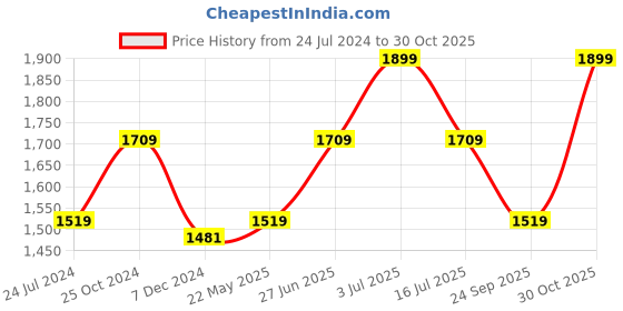 tatacliq.com Vero Moda Orange Printed Midi Dress vero moda Price History Graph from 24 Jul 2024 to 30 Oct 2025
