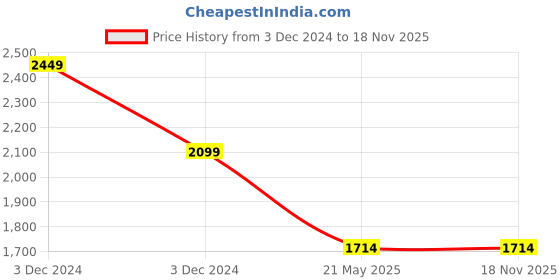 tatacliq.com Vero Moda Orange Printed Midi Dress vero moda Price History Graph from 3 Dec 2024 to 18 Nov 2025
