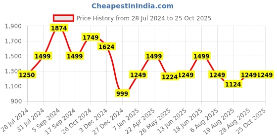 tatacliq.com Vero Moda Orange Printed Shirt vero moda Price History Graph from 28 Jul 2024 to 25 Oct 2025