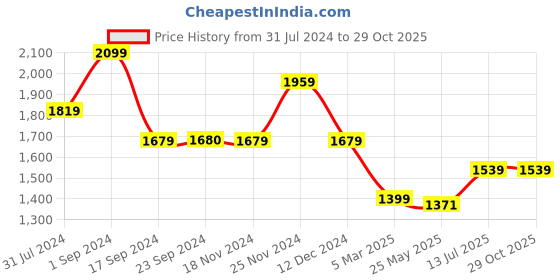 tatacliq.com Vero Moda Orange Printed Shirt vero moda Price History Graph from 31 Jul 2024 to 28 Oct 2025
