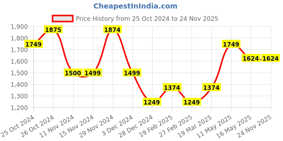 tatacliq.com Vero Moda Orange Printed Shirt vero moda Price History Graph from 25 Oct 2024 to 24 Nov 2025