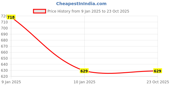 tatacliq.com Vero Moda Orange Printed Shirt vero moda Price History Graph from 9 Jan 2025 to 22 Oct 2025