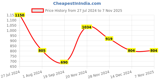 tatacliq.com Vero Moda Orange Printed Top vero moda Price History Graph from 27 Jul 2024 to 6 Nov 2025