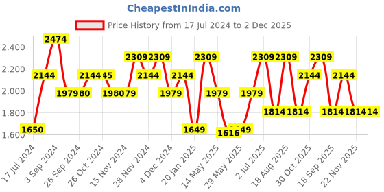 tatacliq.com Vero Moda Orange Printed Wrap Dress vero moda Price History Graph from 17 Jul 2024 to 2 Dec 2025