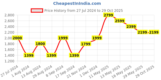 tatacliq.com Vero Moda Orange Quilted Jacket vero moda Price History Graph from 27 Jul 2024 to 28 Oct 2025