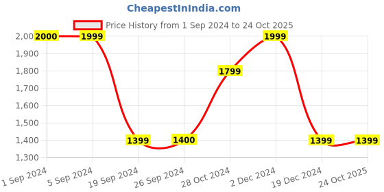 tatacliq.com Vero Moda Orange Quilted Jacket vero moda Price History Graph from 1 Sep 2024 to 23 Oct 2025