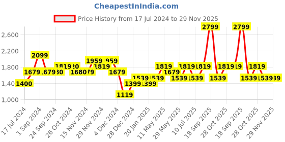 tatacliq.com Vero Moda Orange Regular Fit A Line Dress vero moda Price History Graph from 17 Jul 2024 to 29 Nov 2025