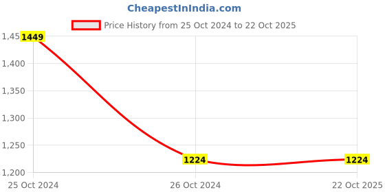 tatacliq.com Vero Moda Orange Regular Fit & Flare Dress vero moda Price History Graph from 25 Oct 2024 to 22 Oct 2025