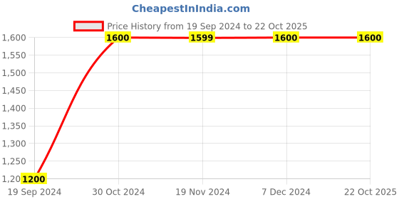 tatacliq.com Vero Moda Orange Regular Fit Dress vero moda Price History Graph from 19 Sep 2024 to 22 Oct 2025