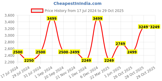 tatacliq.com Vero Moda Orange Regular Fit Jacket vero moda Price History Graph from 17 Jul 2024 to 29 Oct 2025