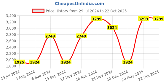 tatacliq.com Vero Moda Orange Regular Fit Jacket vero moda Price History Graph from 29 Jul 2024 to 22 Oct 2025