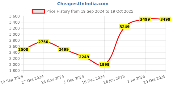 tatacliq.com Vero Moda Orange Regular Fit Jacket vero moda Price History Graph from 19 Sep 2024 to 18 Oct 2025