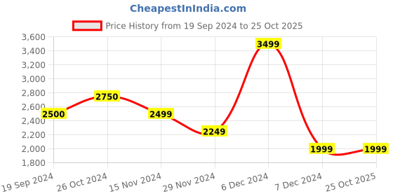 tatacliq.com Vero Moda Orange Regular Fit Jacket vero moda Price History Graph from 19 Sep 2024 to 24 Oct 2025